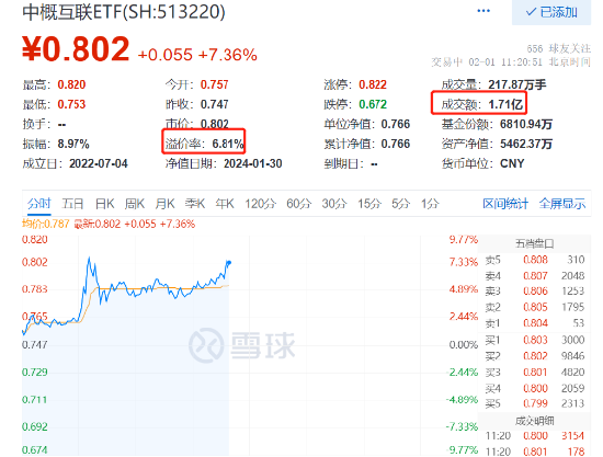 突然拉升！中概互联ETF（513220）放巨量飙涨超7%，成份股阅文集团涨超8%，哔哩哔哩、快手、美团涨超4%