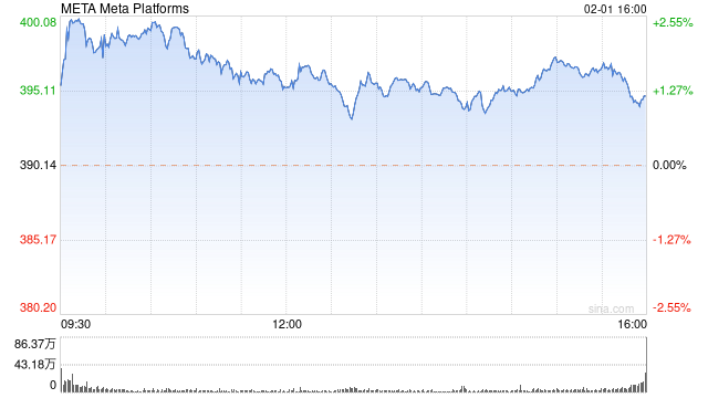 Meta第四季度营收401.11亿美元 净利润同比大增201%