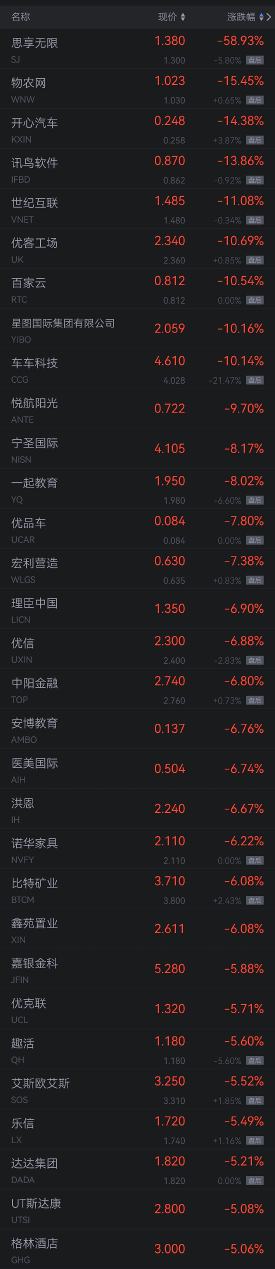 周五热门中概股多数下跌 哔哩哔哩跌超4%，小鹏汽车跌超3%