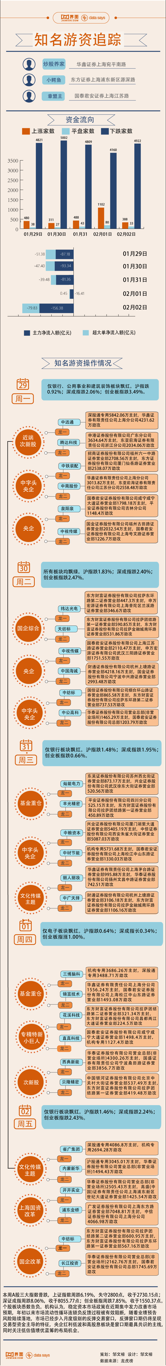 【图解】1.1亿资金追高浦东金桥，本周游资相中这些股票