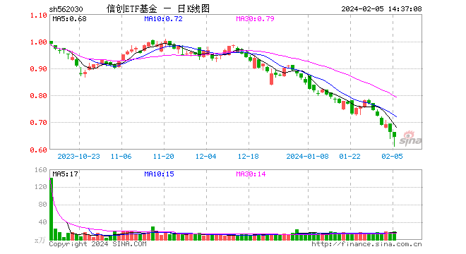 信创ETF基金（562030）午后跌幅收窄至3%，机构提示2024年行业国产化利好