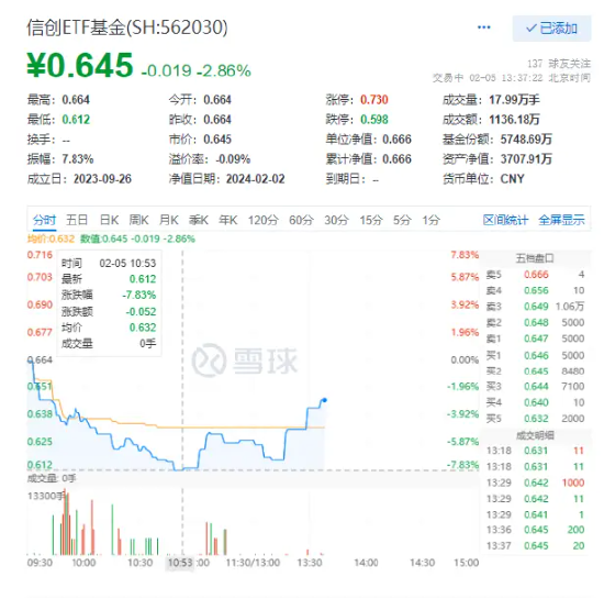 信创ETF基金（562030）午后跌幅收窄至3%，机构提示2024年行业国产化利好