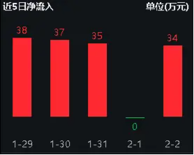 信创ETF基金（562030）午后跌幅收窄至3%，机构提示2024年行业国产化利好