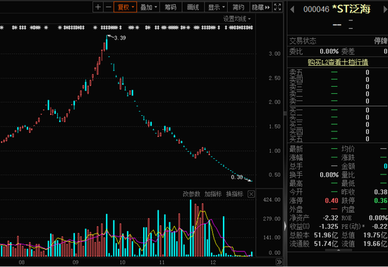 证监会：严惩操纵市场恶意做空！8万股东请注意，昔日地产龙头*ST泛海遭立案！高管逆市增持股出炉