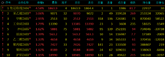 期市开盘：集运指数、PVC涨超3%