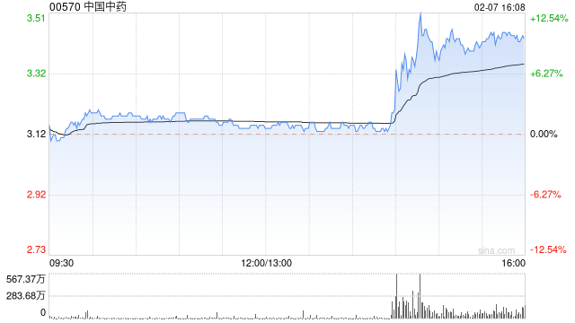 中国中药午盘直线拉升 股价现涨超9%