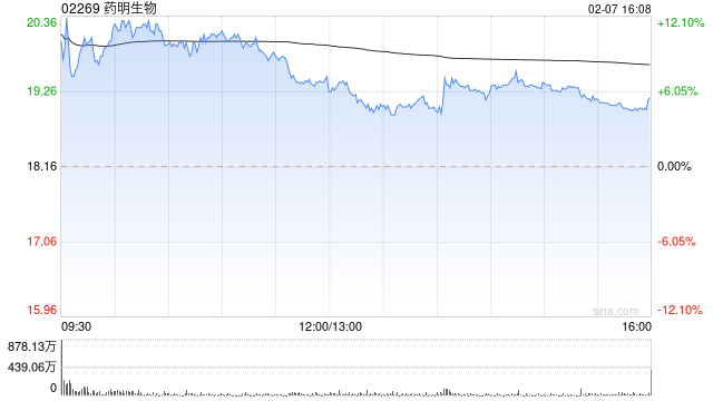 药明生物2月7日斥资约2.34亿港元回购1214.75万股