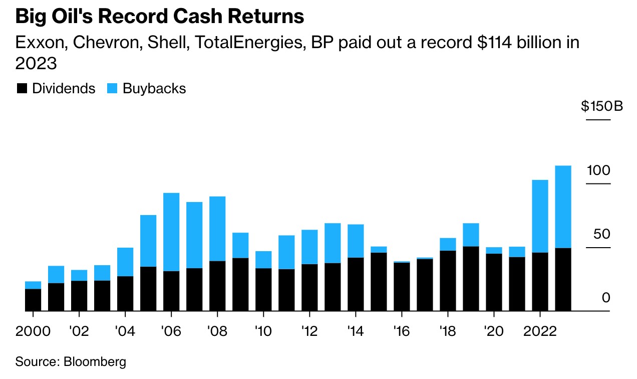 1138亿美元！五大石油巨头2023年股东现金回报再创新高