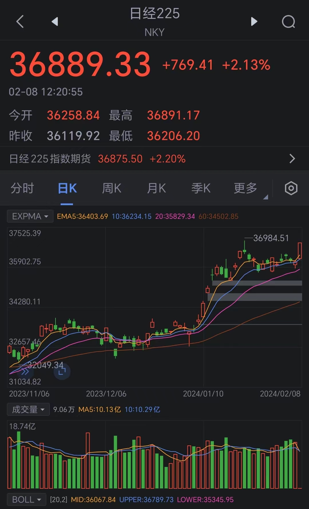 日经225指数涨超2% 日本央行副行长称不太可能持续快速加息