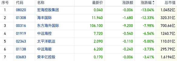 马士基预警运力过剩风险 航运港股重挫海丰国际跌超12%