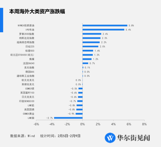 海外大类资产周报：原油五连涨强势领跑，芯片股力挺美股，日股上探37000点