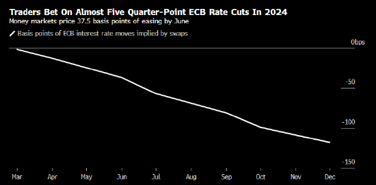 交易员对欧洲央行降息幅度的押注为市场预期的两倍