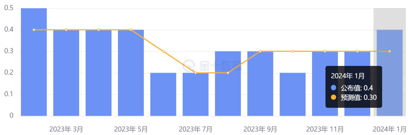 美国通胀持续升温！1月核心CPI创八个月来最大涨幅 美联储5月降息都成奢望