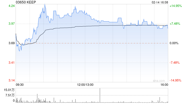 KEEP午后涨近9% 公司宣布启动股份回购计划