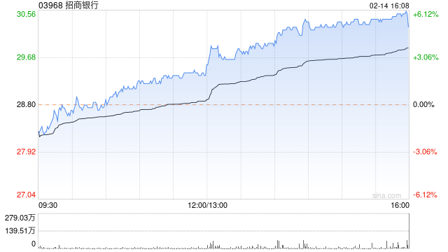 内银股午后拉升 招商银行涨超5%邮储银行涨超2%