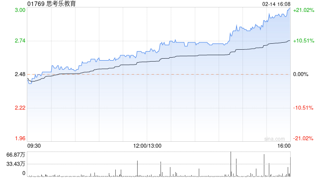 教育股午后涨幅扩大 思考乐教育涨逾10%卓越教育集团涨超3%