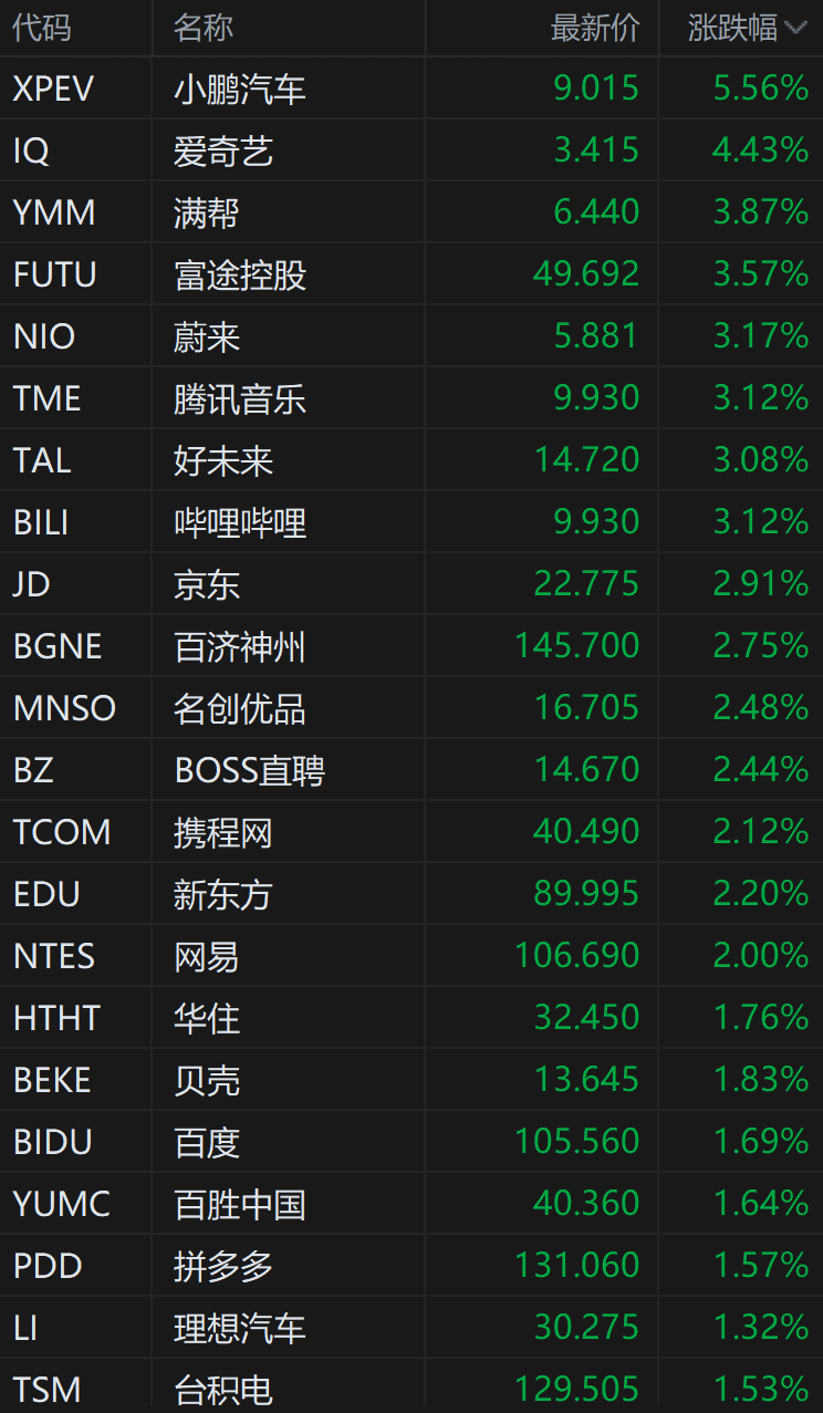 中概股集体走强 小鹏汽车涨超5%