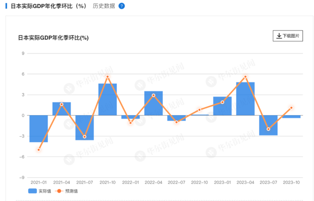 四季度意外“二连缩”，日本GDP跌至“全球第四”，被疲软的德国超越