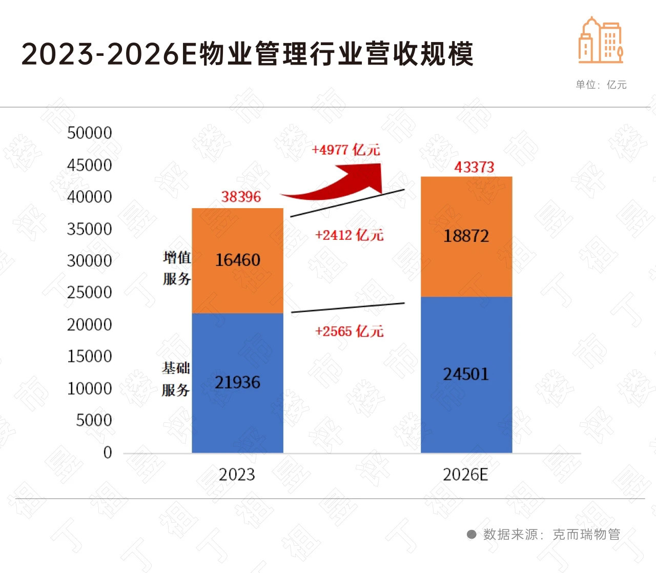 报告：预计未来3年物管行业营收增量约5000亿元，年均增速3%-5%