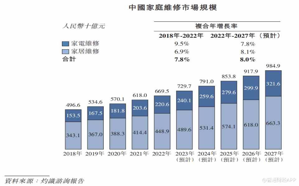 啄木鸟维修：家庭维修市场“微型”龙头，业务高成长下不乏“隐忧”