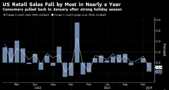 美国零售销售在强劲的假日季过后创近一年来最大降幅