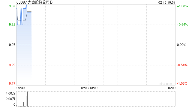 太古股份公司B2月15日斥资76.81万港元回购8.25万股