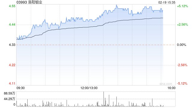 有色股午盘逆市走高 洛阳钼业涨近5%紫金矿业涨超4%