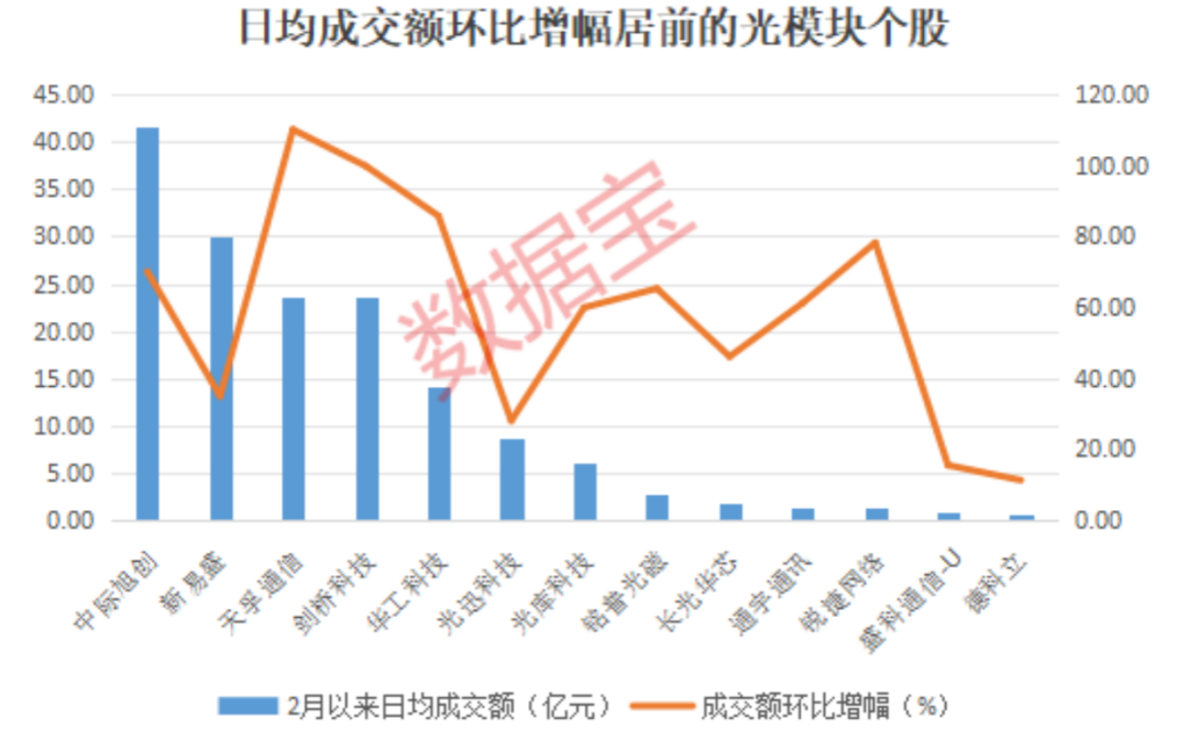 需求旺盛，这一板块扛起反弹大旗！北上资金重金买入3只概念股，机构扎堆看好12股