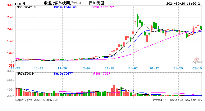 快讯：集运指数（欧线）主力合约持续走低 日内跌超6%