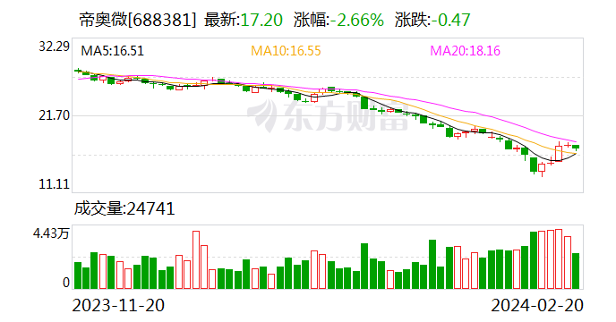 帝奥微：实控人、董事长鞠建宏提议以5000万元-1亿元回购公司股份 回购价不超41.68元/股