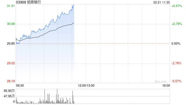 内银股早盘持续走高 招商银行涨超4%工商银行涨超3%