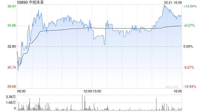 中旭未来尾盘涨超9% 公司下月将纳入港股通